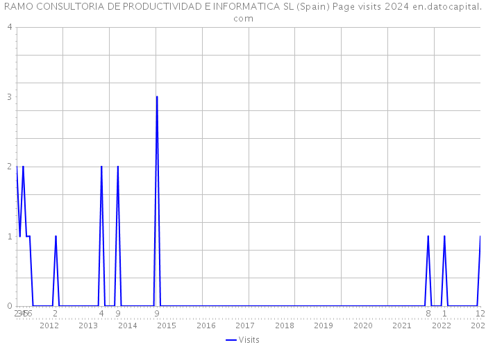 RAMO CONSULTORIA DE PRODUCTIVIDAD E INFORMATICA SL (Spain) Page visits 2024 