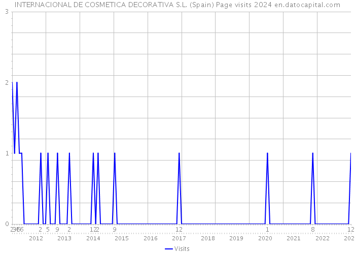 INTERNACIONAL DE COSMETICA DECORATIVA S.L. (Spain) Page visits 2024 