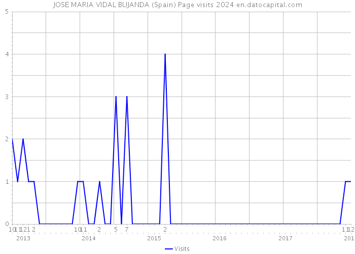 JOSE MARIA VIDAL BUJANDA (Spain) Page visits 2024 