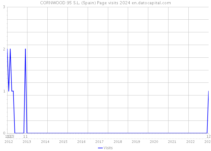 CORNWOOD 95 S.L. (Spain) Page visits 2024 