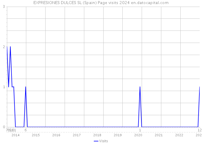 EXPRESIONES DULCES SL (Spain) Page visits 2024 