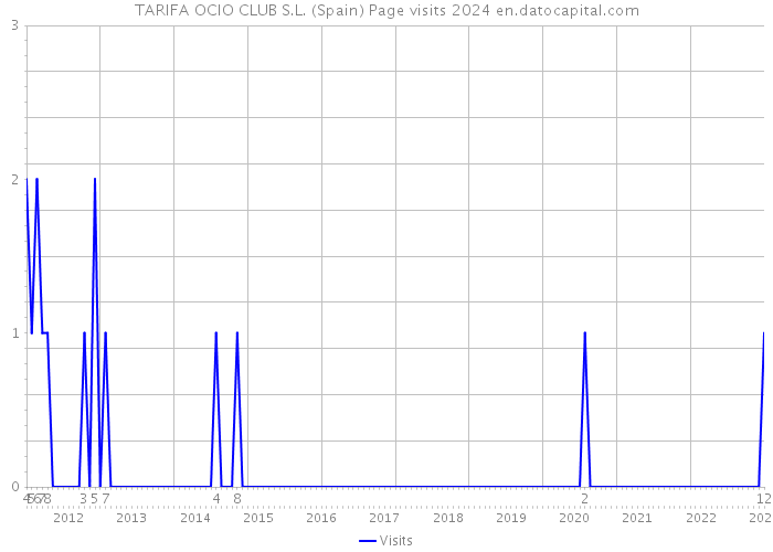 TARIFA OCIO CLUB S.L. (Spain) Page visits 2024 