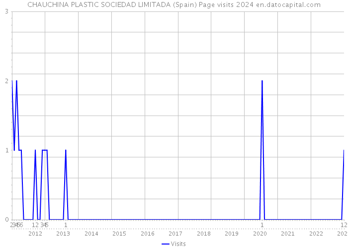 CHAUCHINA PLASTIC SOCIEDAD LIMITADA (Spain) Page visits 2024 