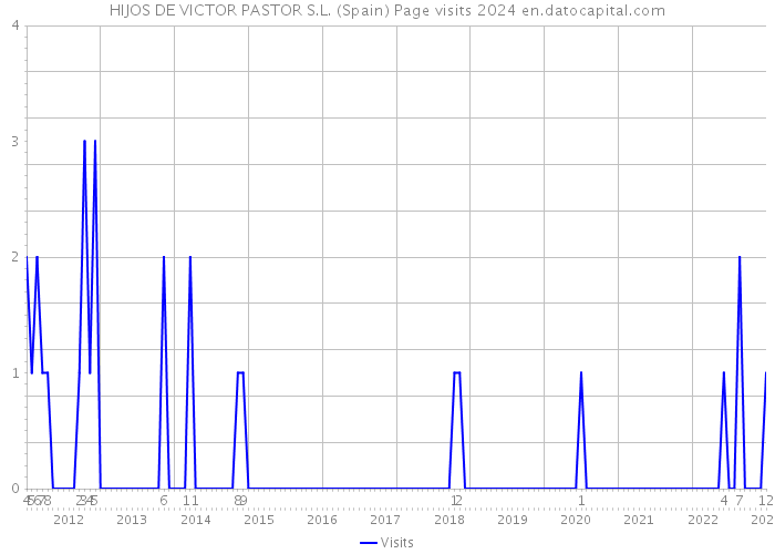 HIJOS DE VICTOR PASTOR S.L. (Spain) Page visits 2024 