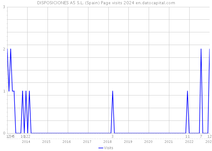 DISPOSICIONES A5 S.L. (Spain) Page visits 2024 
