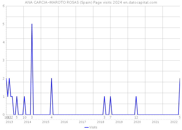 ANA GARCIA-MAROTO ROSAS (Spain) Page visits 2024 