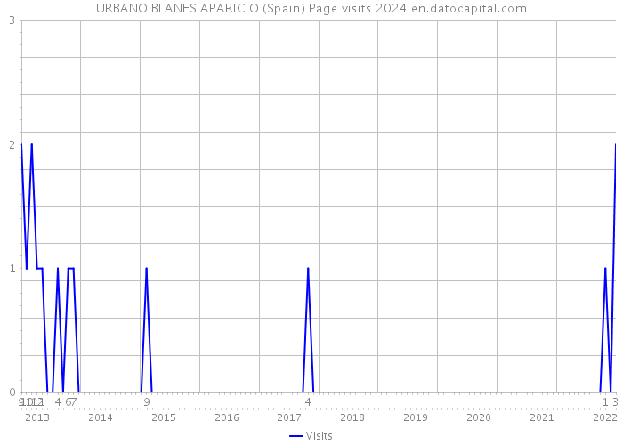URBANO BLANES APARICIO (Spain) Page visits 2024 