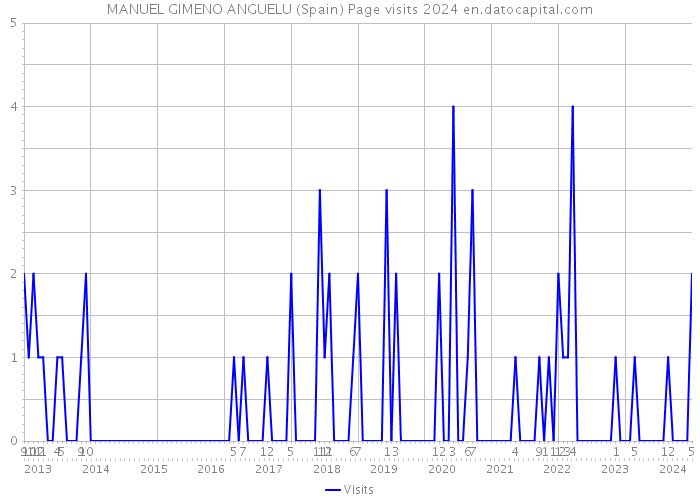 MANUEL GIMENO ANGUELU (Spain) Page visits 2024 