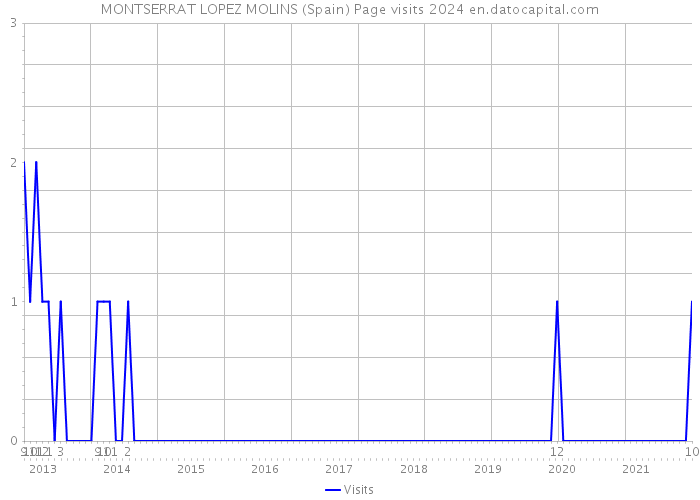 MONTSERRAT LOPEZ MOLINS (Spain) Page visits 2024 