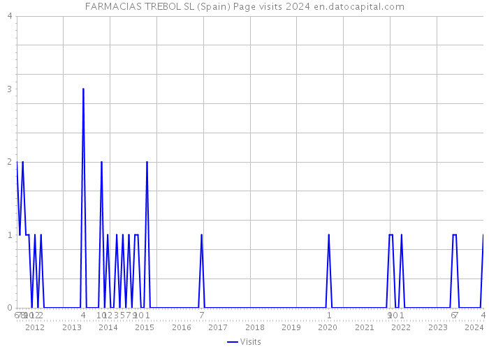 FARMACIAS TREBOL SL (Spain) Page visits 2024 