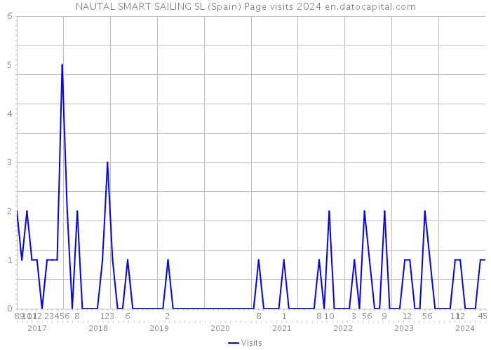 NAUTAL SMART SAILING SL (Spain) Page visits 2024 