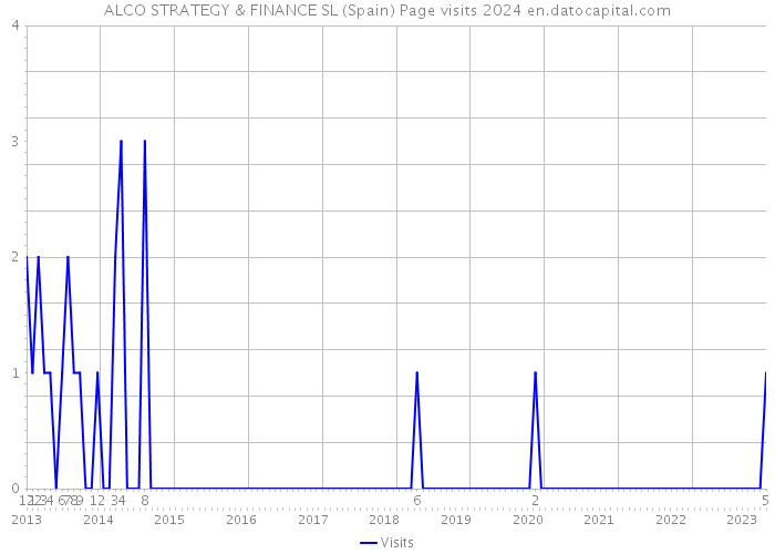 ALCO STRATEGY & FINANCE SL (Spain) Page visits 2024 