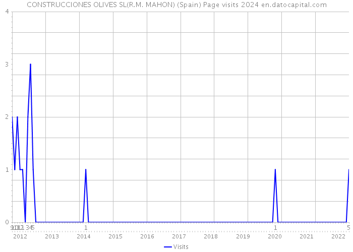 CONSTRUCCIONES OLIVES SL(R.M. MAHON) (Spain) Page visits 2024 