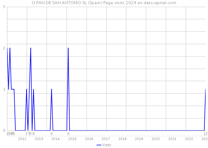 O PAN DE SAN ANTONIO SL (Spain) Page visits 2024 