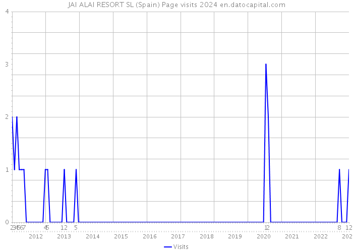 JAI ALAI RESORT SL (Spain) Page visits 2024 