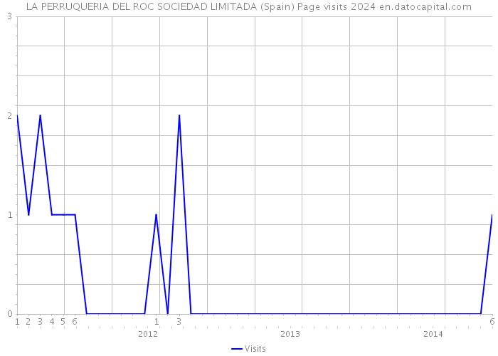 LA PERRUQUERIA DEL ROC SOCIEDAD LIMITADA (Spain) Page visits 2024 