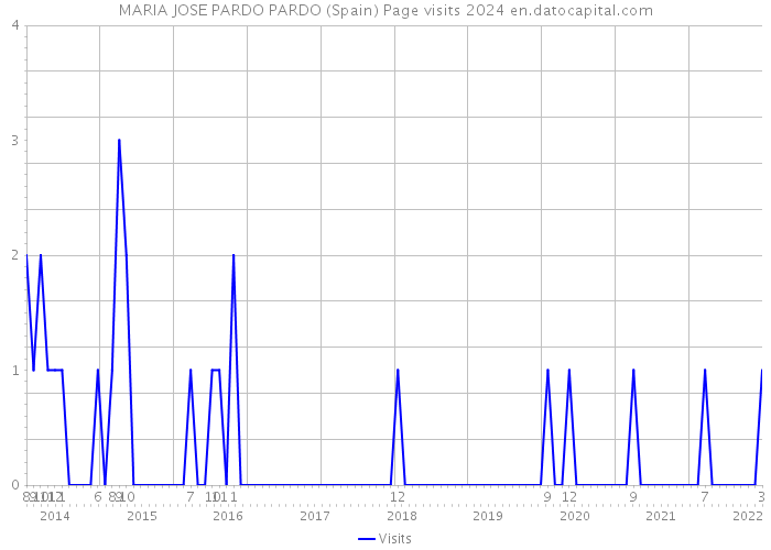 MARIA JOSE PARDO PARDO (Spain) Page visits 2024 