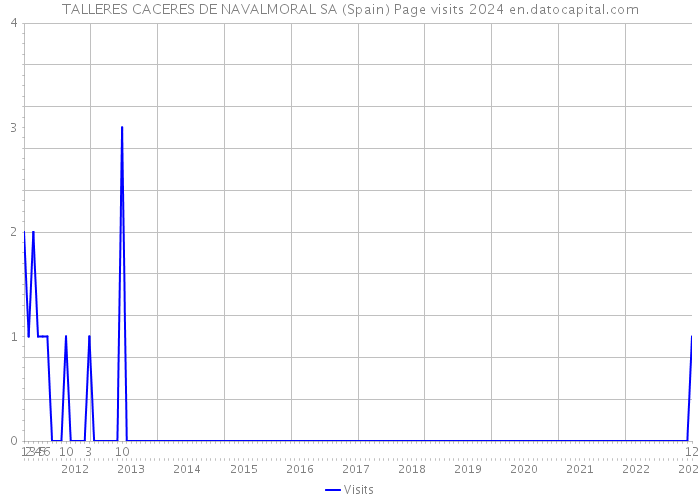 TALLERES CACERES DE NAVALMORAL SA (Spain) Page visits 2024 