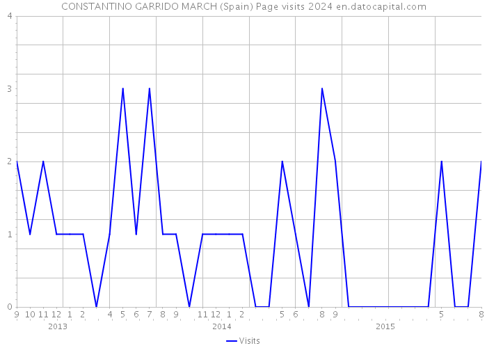 CONSTANTINO GARRIDO MARCH (Spain) Page visits 2024 