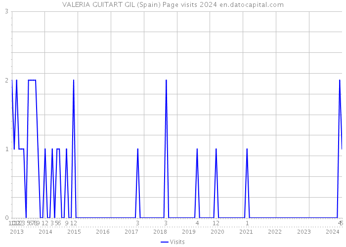 VALERIA GUITART GIL (Spain) Page visits 2024 