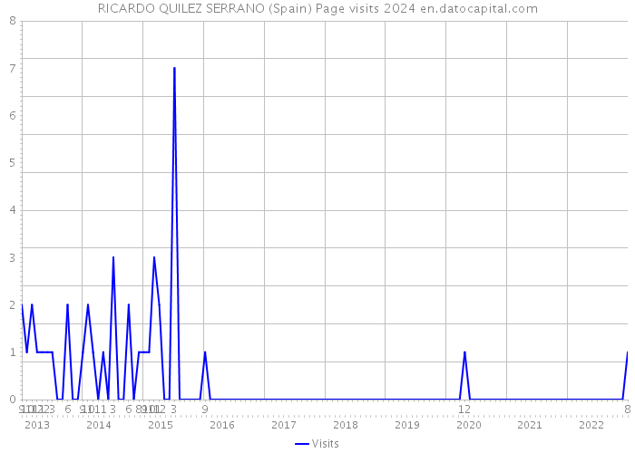 RICARDO QUILEZ SERRANO (Spain) Page visits 2024 