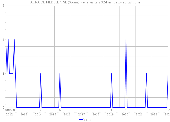 AURA DE MEDELLIN SL (Spain) Page visits 2024 