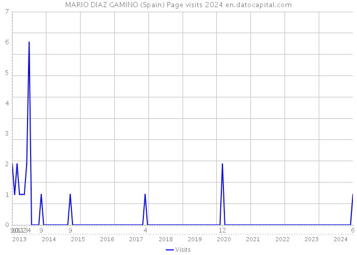 MARIO DIAZ GAMINO (Spain) Page visits 2024 