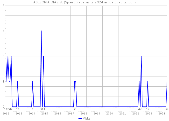 ASESORIA DIAZ SL (Spain) Page visits 2024 
