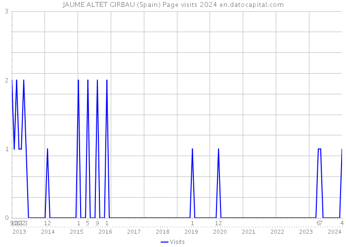 JAUME ALTET GIRBAU (Spain) Page visits 2024 