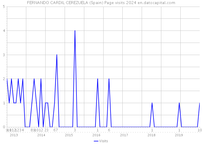 FERNANDO CARDIL CEREZUELA (Spain) Page visits 2024 