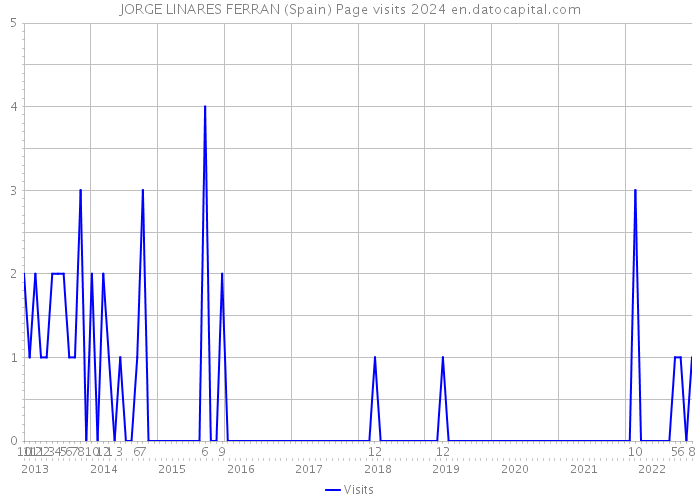 JORGE LINARES FERRAN (Spain) Page visits 2024 