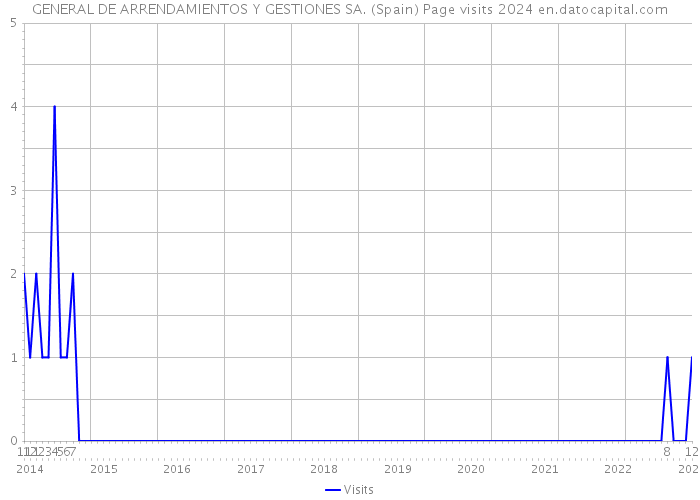 GENERAL DE ARRENDAMIENTOS Y GESTIONES SA. (Spain) Page visits 2024 