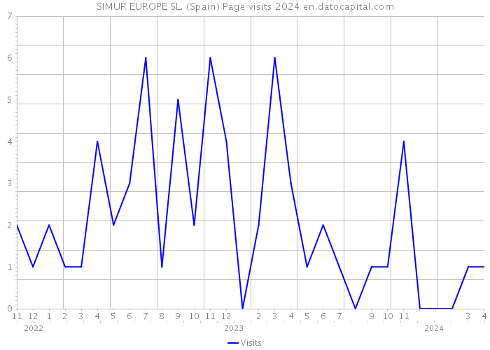 SIMUR EUROPE SL. (Spain) Page visits 2024 