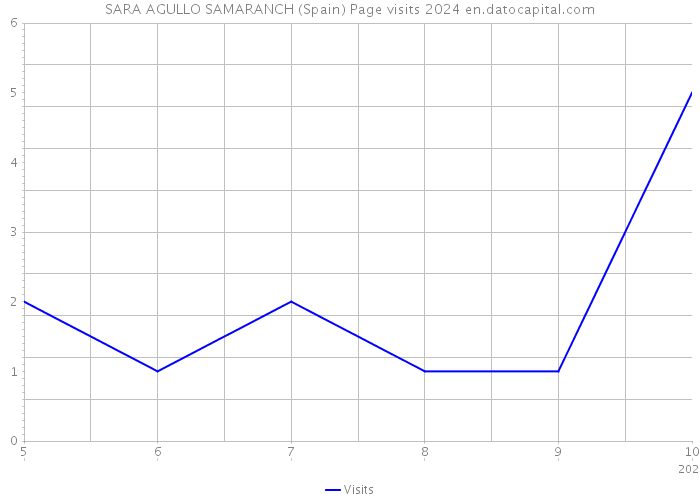 SARA AGULLO SAMARANCH (Spain) Page visits 2024 