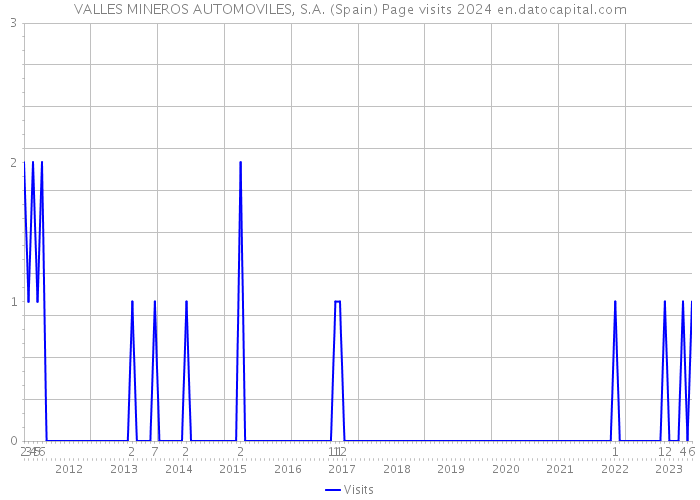 VALLES MINEROS AUTOMOVILES, S.A. (Spain) Page visits 2024 