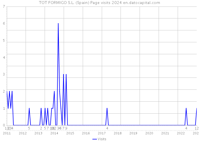 TOT FORMIGO S.L. (Spain) Page visits 2024 
