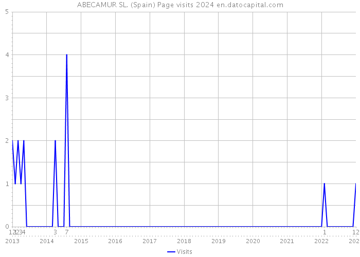 ABECAMUR SL. (Spain) Page visits 2024 