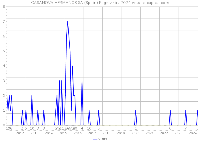CASANOVA HERMANOS SA (Spain) Page visits 2024 