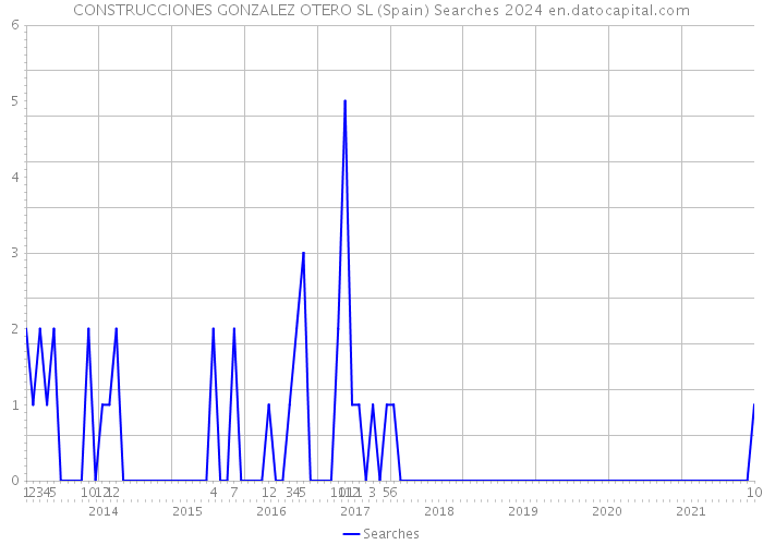 CONSTRUCCIONES GONZALEZ OTERO SL (Spain) Searches 2024 