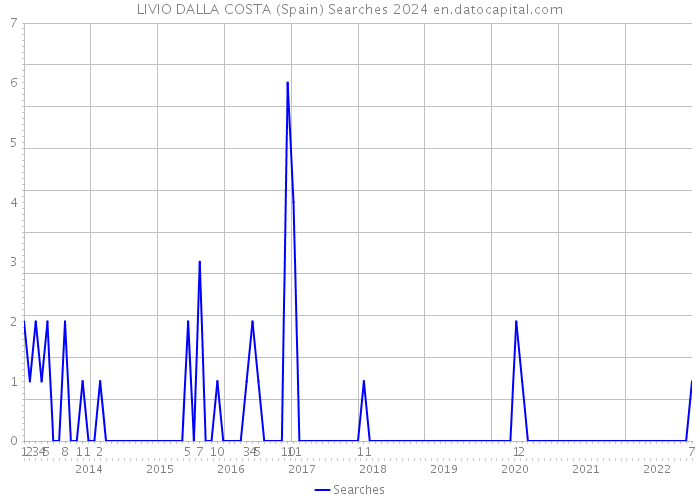 LIVIO DALLA COSTA (Spain) Searches 2024 