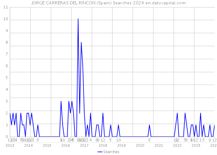 JORGE CARRERAS DEL RINCON (Spain) Searches 2024 