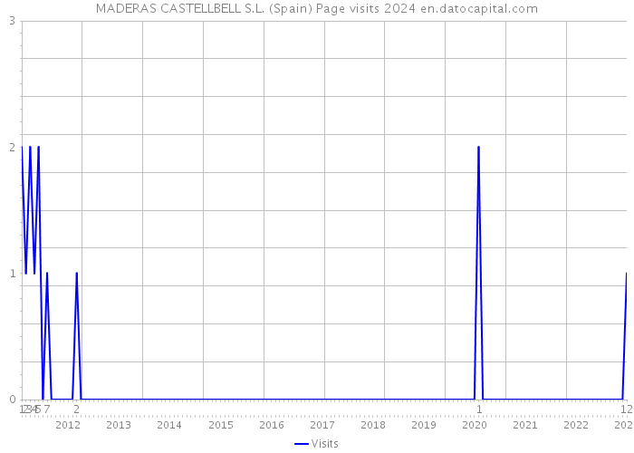 MADERAS CASTELLBELL S.L. (Spain) Page visits 2024 