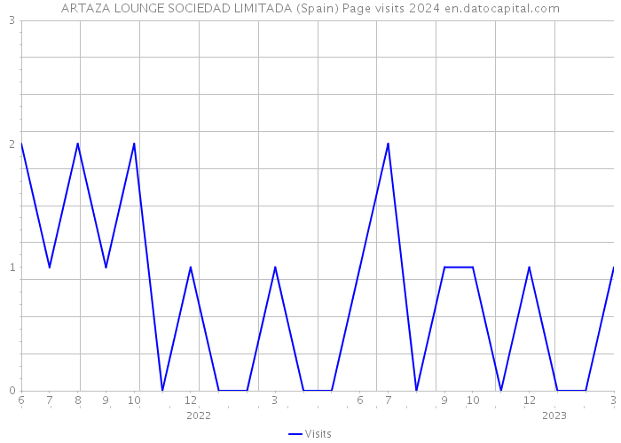 ARTAZA LOUNGE SOCIEDAD LIMITADA (Spain) Page visits 2024 