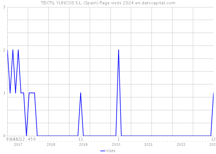 TEXTIL YUNCOS S.L. (Spain) Page visits 2024 