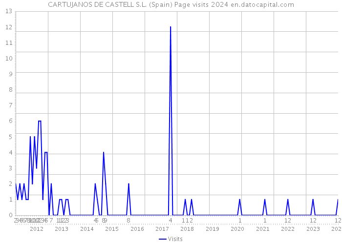 CARTUJANOS DE CASTELL S.L. (Spain) Page visits 2024 
