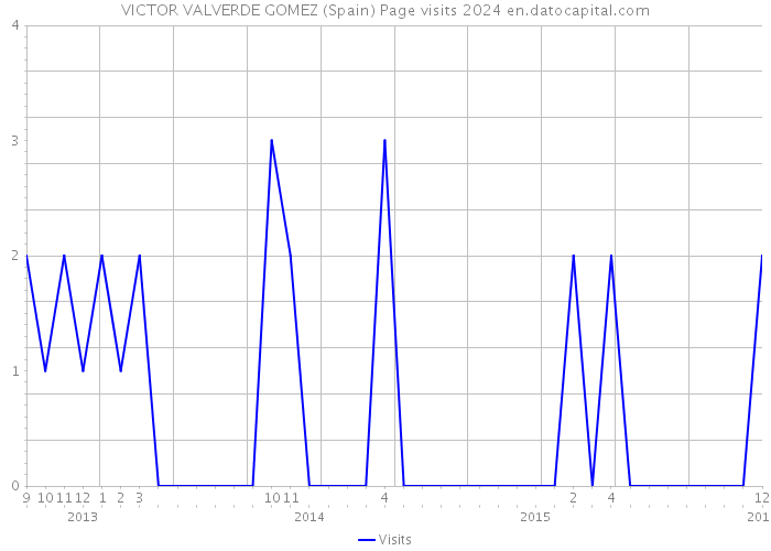 VICTOR VALVERDE GOMEZ (Spain) Page visits 2024 