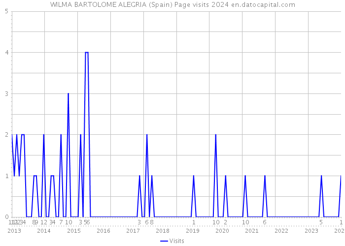 WILMA BARTOLOME ALEGRIA (Spain) Page visits 2024 