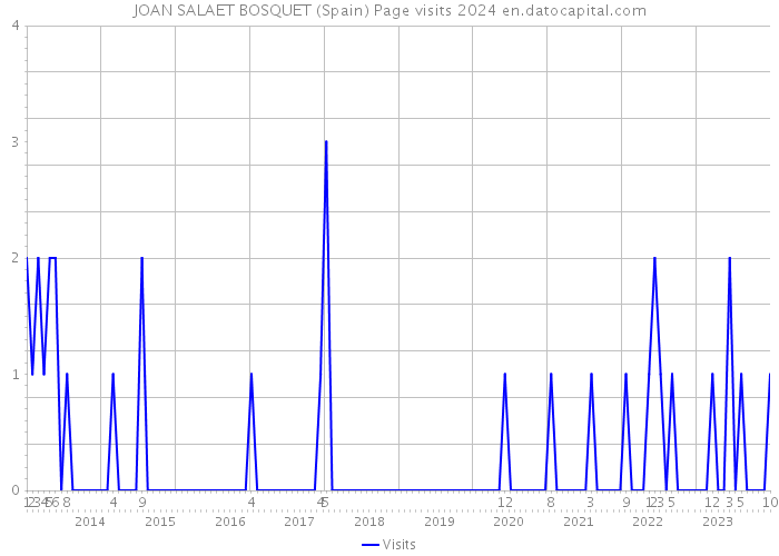 JOAN SALAET BOSQUET (Spain) Page visits 2024 