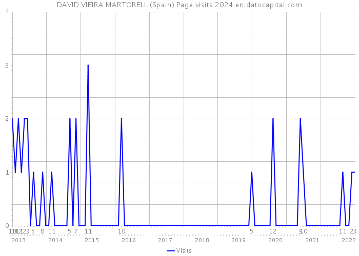 DAVID VIEIRA MARTORELL (Spain) Page visits 2024 