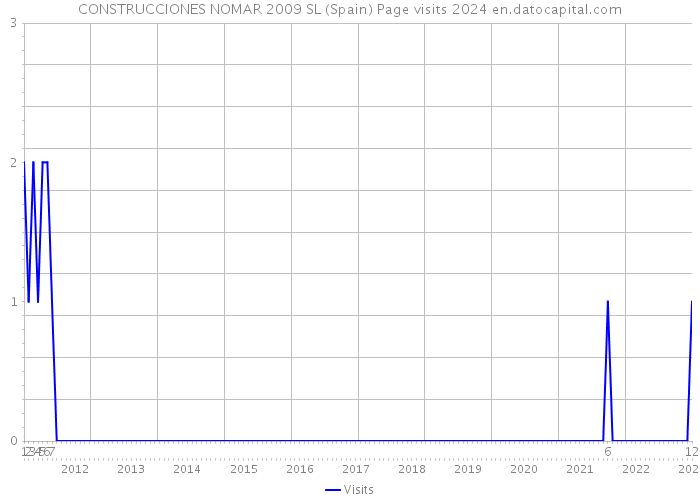 CONSTRUCCIONES NOMAR 2009 SL (Spain) Page visits 2024 